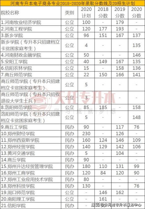 电子商务专业录取标准